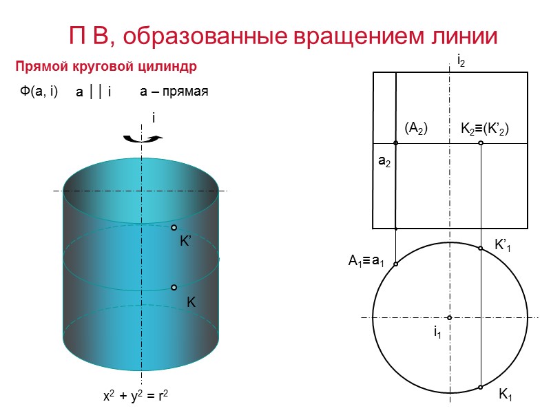 i Ф(а, i) a ││ i Прямой круговой цилиндр x2 + y2 = r2